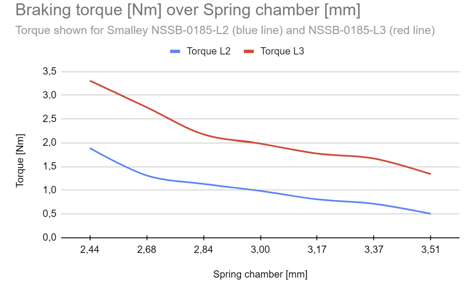 Circulo 7 Graph